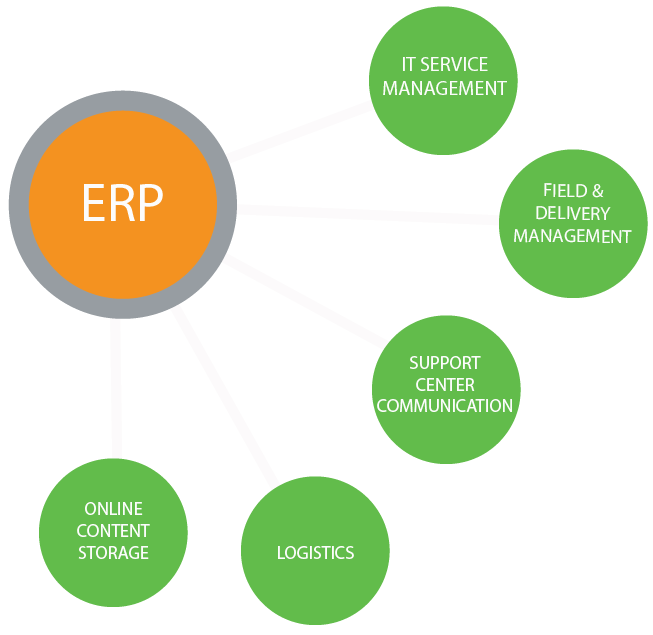 Orange circle with text, "ERP" with five green circles branching off, top circle: "IT Service Management", second circle: "Field and Delivery Management", third circle: "Support Center Communication", fourth circle: "Logistics", fifth circle: "Online Content Storage"